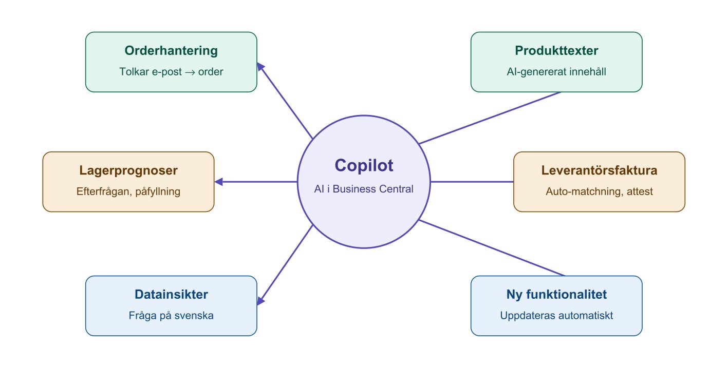 Business Central och AI — Copilot i affärssystemet