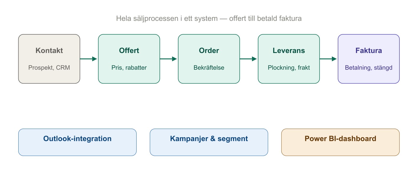 Säljprocessen i Business Central: Kontakt, Offert, Order, Leverans, Faktura med Outlook-integration, Kampanjer och Power BI