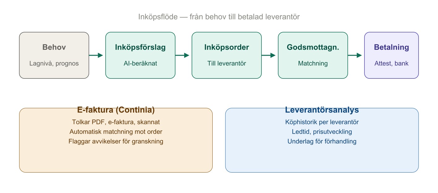 Inköp och leverantörsstyrning i Business Central