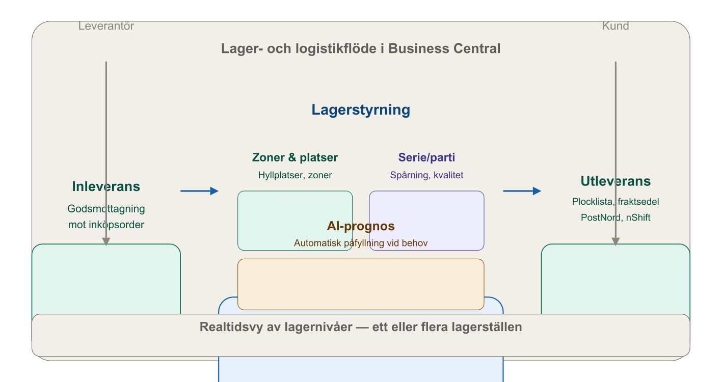 Lager- och logistikflöde i Business Central: Inleverans, Lagerstyrning med zoner och AI-prognos, Utleverans