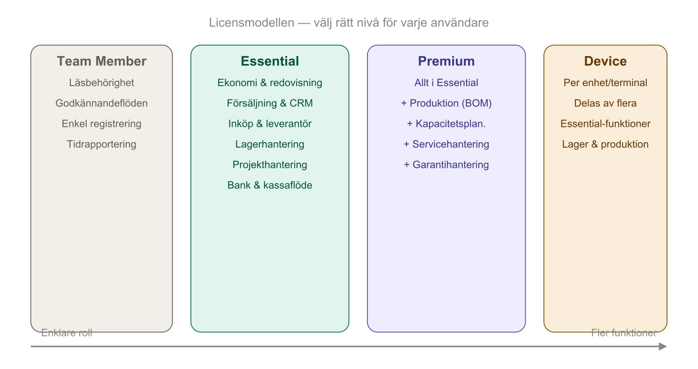 Licensmodellen för Business Central — Essential, Premium och Team Member