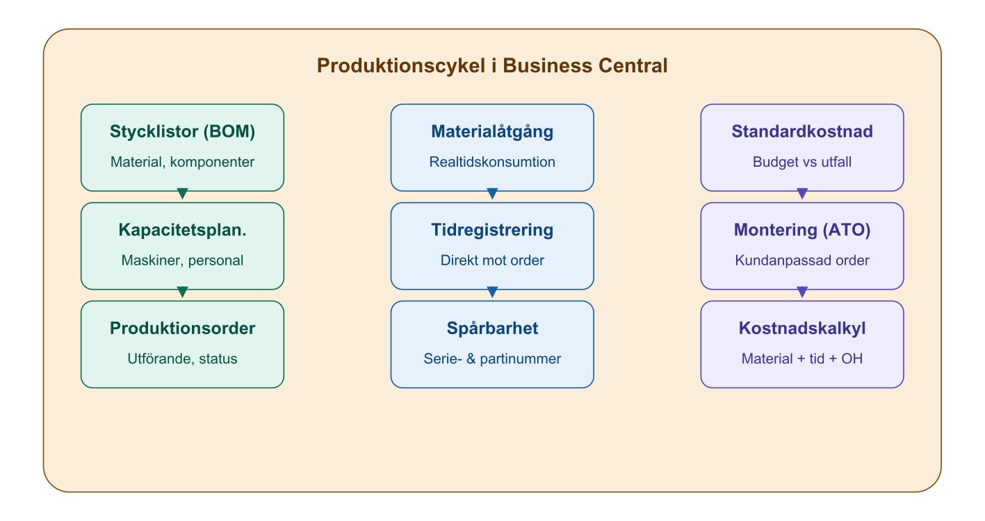 Produktionscykel i Business Central: Stycklistor, Kapacitetsplanering, Produktionsorder, Materialåtgång, Spårbarhet, Kostnadskalkyl