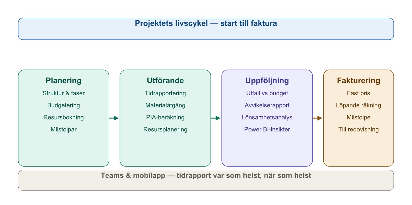 Projektets livscykel i Business Central: Planering, Utförande, Uppföljning och Fakturering med Teams och mobilapp